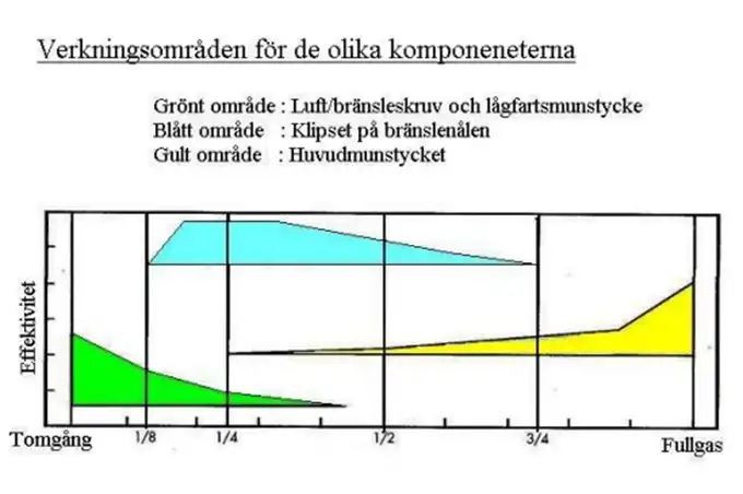Bild på vilka områden förgasarens delar jobbar i
