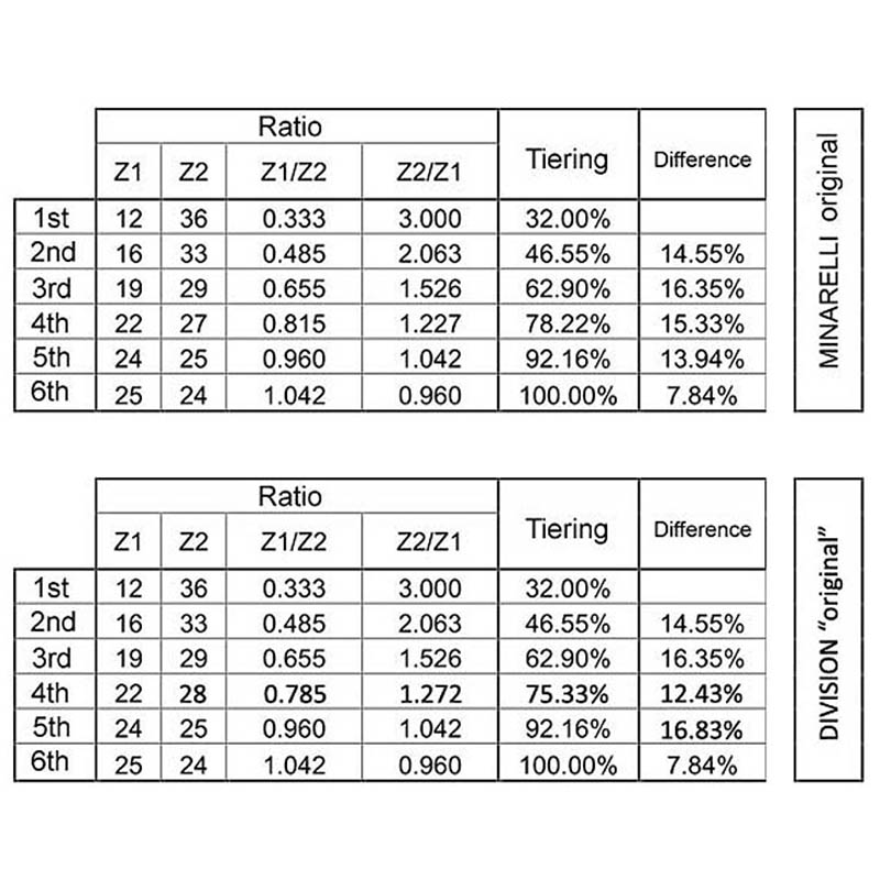 Division Transmission (Standard) - AM6 - Euro2/3 v1