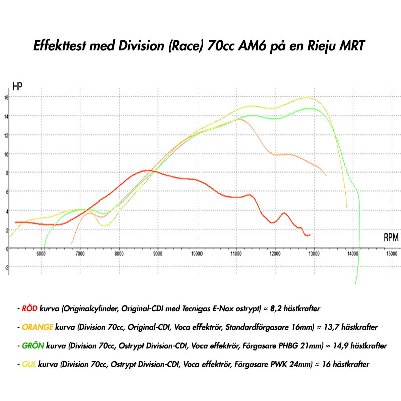Division Cylinderkit (Race) 70cc - AM6