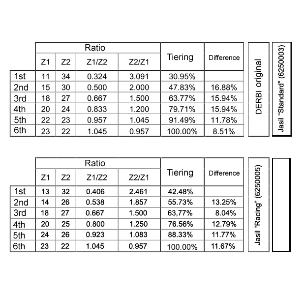 Jasil Transmission (Racing) - EBS/D50B0