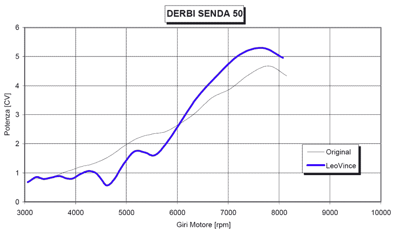 LeoVince Avgassystem (X-Fight) Senda