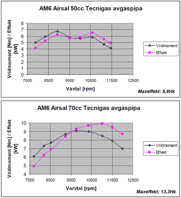 Tecnigas Avgassystem (E-NOX) Acero (CPI)