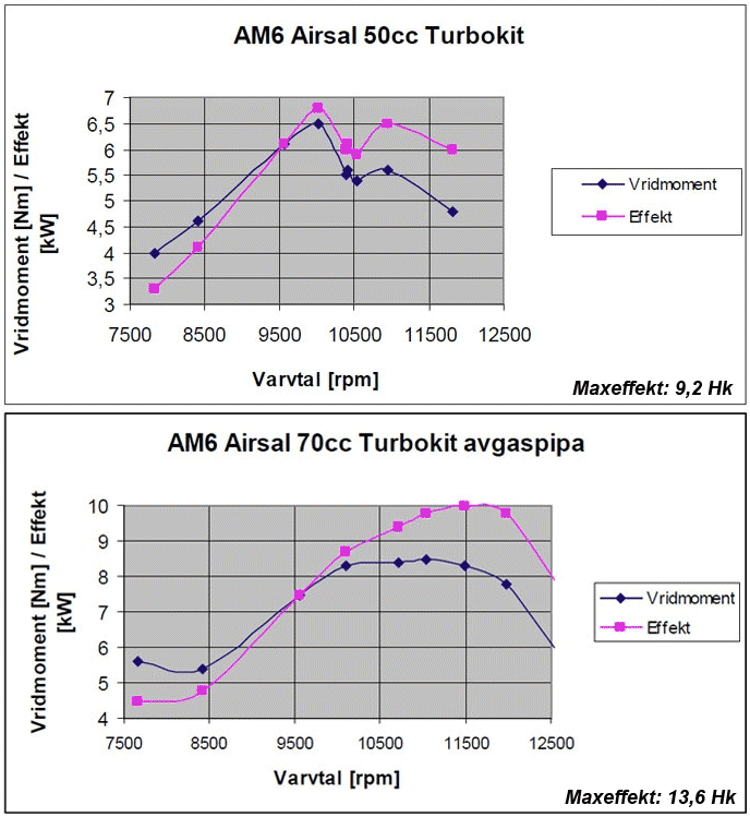 Turbo Kit Avgassystem (Krom) RR/RRT ART