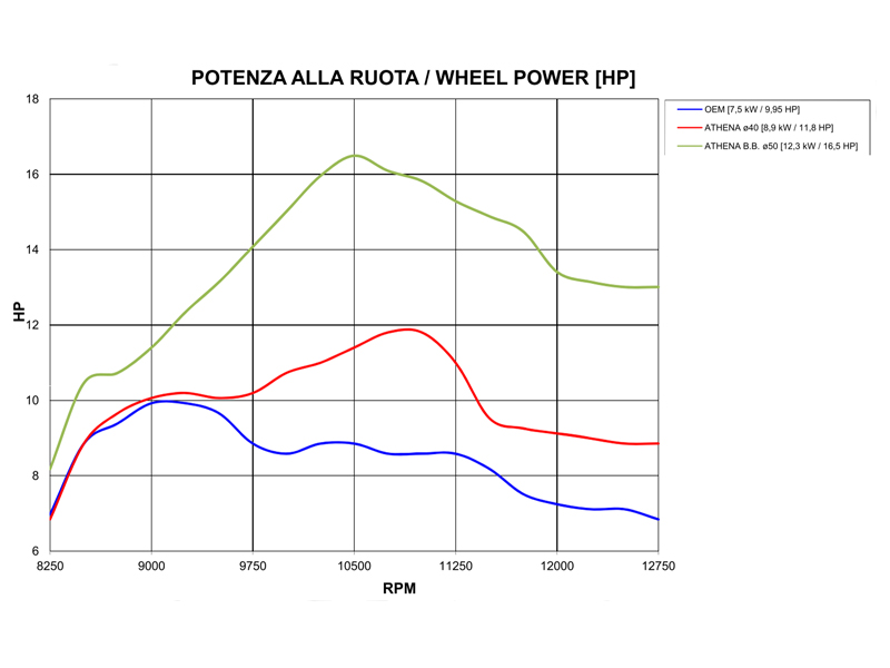 Athena Cylinderkit (Racing) 80cc - PIA