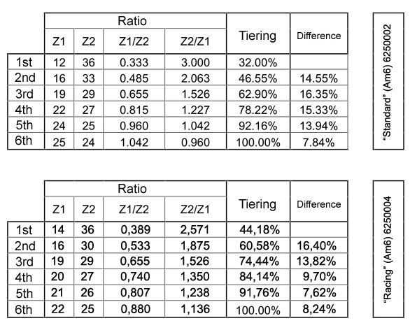 Top Performances Transmission (Standard) - AM6 - Euro3 v2